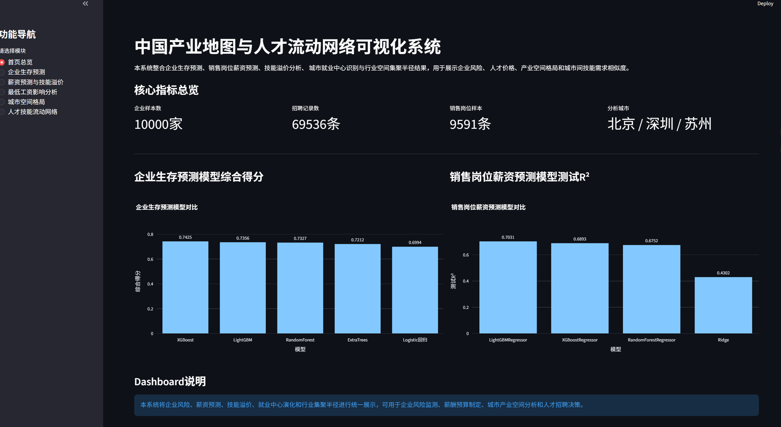 企业生存预测数据看板